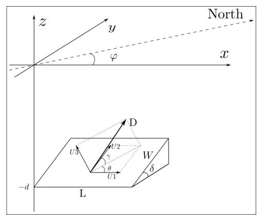 Figure 1.16: Seismic tsunami source – Definition of the geometrical parameters of the fault for the Okada method.