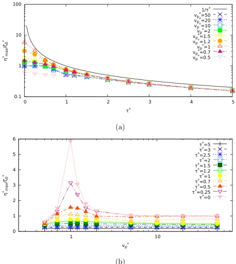 Figure 2.5: Evolution of η ∗ max /ζ 0 ∗ as a function of τ ∗ for different values of v p ∗ ( 2.5a , vertical axis in log scale) and as a function of v p ∗ for different values of τ ∗ ( 2.5b , horizontal axis in log scale) for L ∗ = 50 at t ∗ = T ∗ .