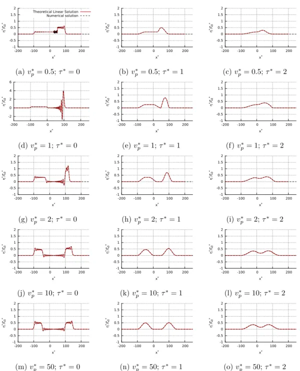 Figure 2.8: Free surface profiles at t ∗ = 100 for L ∗ = 50 and different values of v ∗ p and τ ∗ 