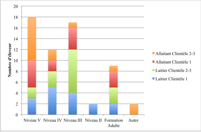 Fig. 8 : Niveaux de formations les plus élevées présents sur l’élevage en fonction des  catégories d’éleveurs 