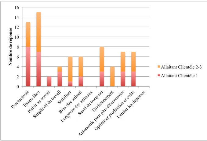 Fig. 11 : Objectifs des éleveurs allaitants 