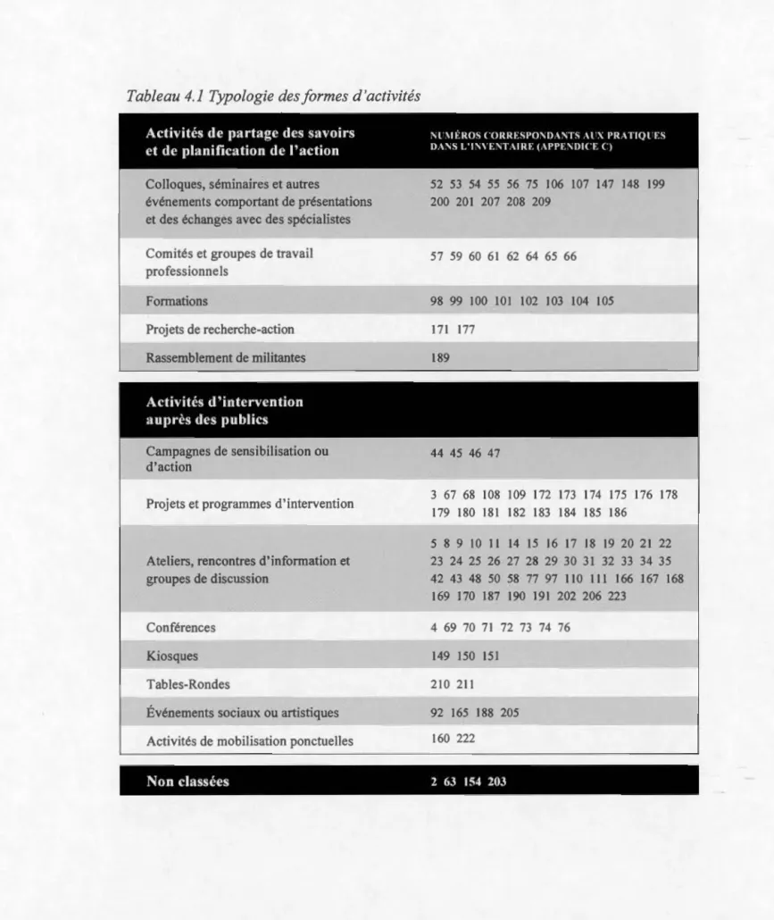 Tableau  4 . 1 Typologie des formes  d ' activités 