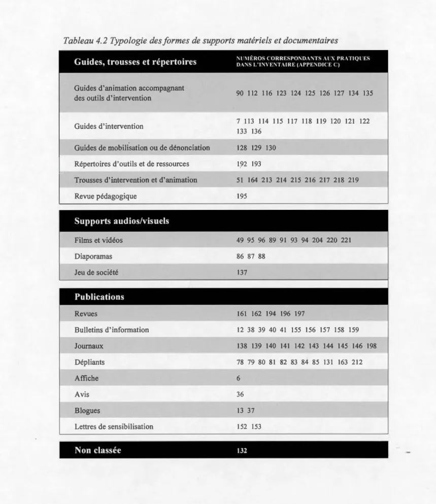Tableau 4. 2 Typologie  des formes de  supports matériels et  documentaires 