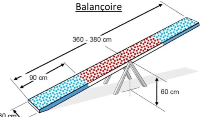 Figure 15 : Illustration d’une balançoire, d’après le règlement SCC [66].