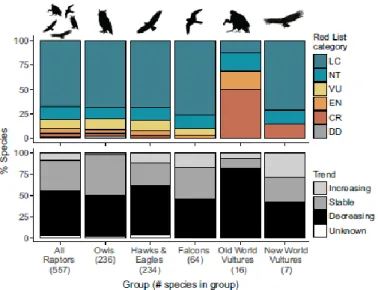 Figure 2 : Pourcentage des espèces de rapaces dans la liste rouge de l’IUCN (en danger critique d’extinction  (CR), en danger (EN), vulnérable (VU), près d’être menacé, non concerné (LC) et données insuffisantes (DD), 