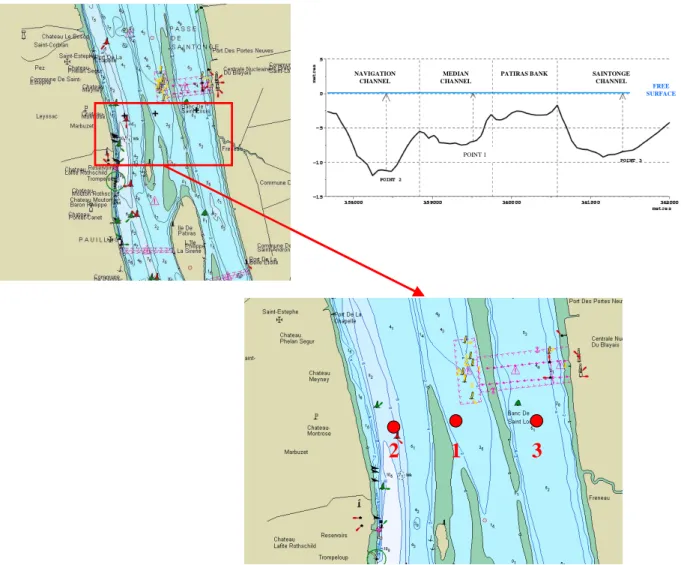 FIGURE 1.6 - Location of three velocity measurement points in campaign 2006 (source: 