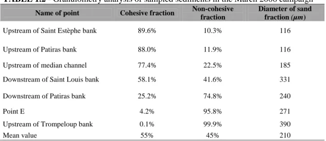 TABLE 1.2 - Granulometry analysis of sampled sediments in the March 2006 campaign 