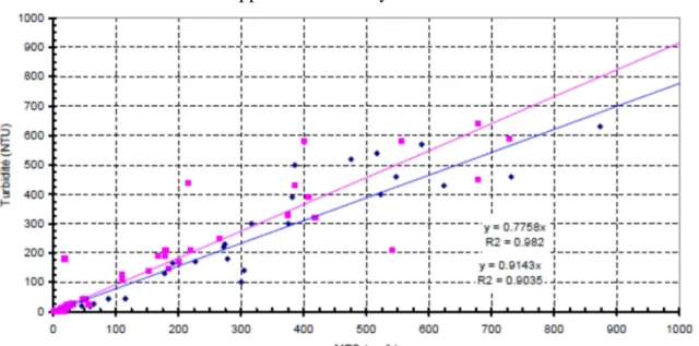 FIGURE 1.15- Relation between MES in mg/l and turbidity in NTU (source: Maneux et al.,  