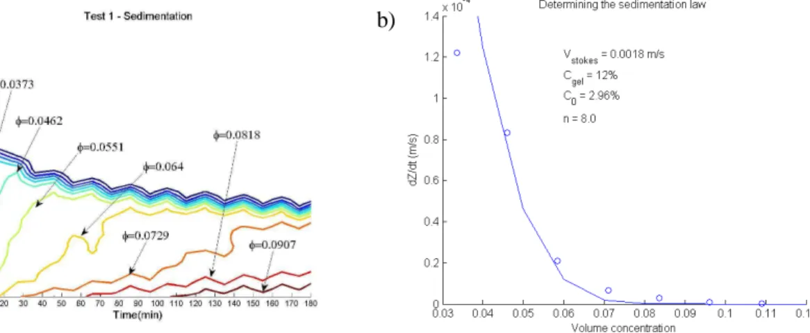 FIGURE 2.6 - Space-time based method to determine the sedimentation flux: a) iso-