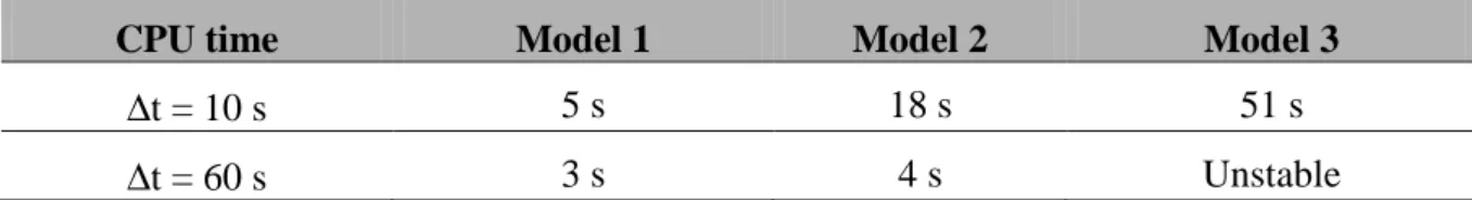 TABLE 2.7 – CPU time of three consolidation models for sedimentation regime with  ∆ t = 10 