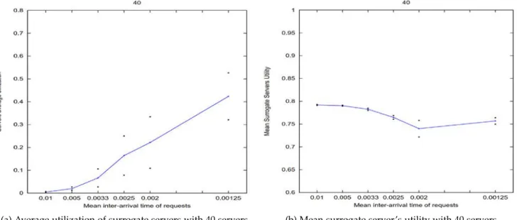Fig. 2. Mean surrogate server’s utility vs. Average utilization of surrogate servers, using Load-balance CDN redirection policy