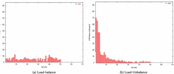 Fig. 3.  Load-balance vs. load-unbalance CON redirection policies. 50 surrogate servers  serving 1000 k requests