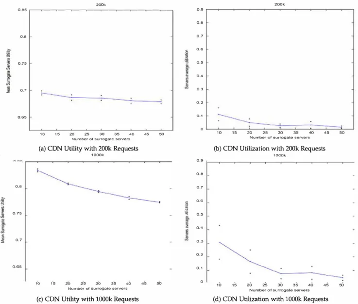 Fig. 5. Mean  surrogate server's utility vs. Average utilization of surrogate servers, using  load-Unbalance CON redirection policy