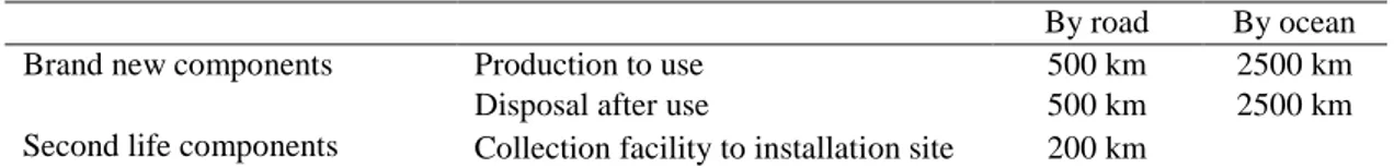 Table 4: Transportation mode and distance 