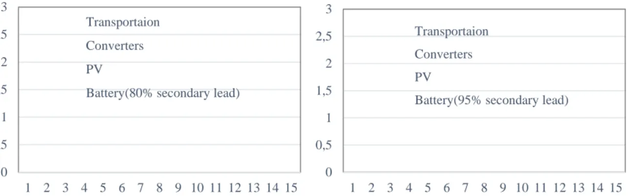 Fig. 7: Normalized impacts in different midpoint categories for conventional solution, at 80 % and 95 %  secondary lead in batteries 
