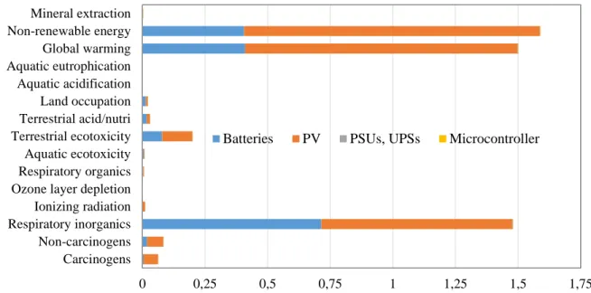 Fig. 8: Normalized impacts in different midpoint categories for the reuse solution 