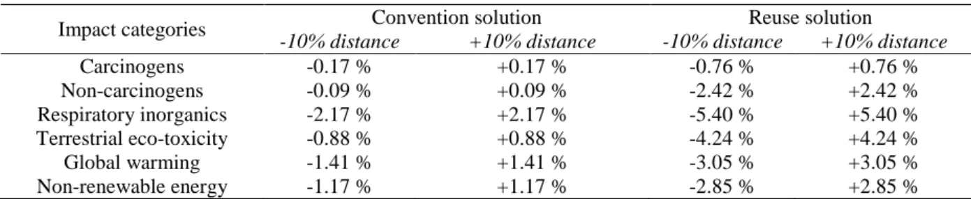 Table 11: Influence of transportation distance changes on the environmental impact for both solutions  Impact categories  Convention solution  Reuse solution 