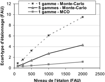Figure 7 : Vérification du calcul des incertitudes d’étalonnage sur les exemples à 1 et 5 gammes  testés au LCPC, MCO=Moindres Carrés Ordinaire (Ruban &amp; Joannis, 2008) 