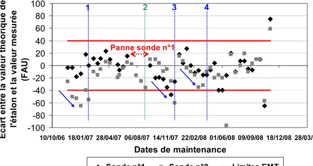 Figure 24 : Vérification du point haut pour les deux sondes du site des Quais entre le 4  décembre 2006 et le 18 novembre 2008 