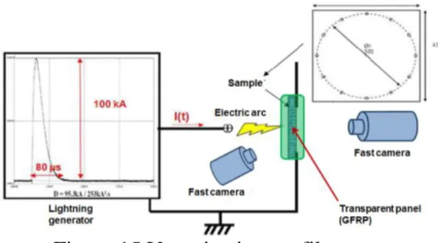 Figure 15 Vaporization profile set up 