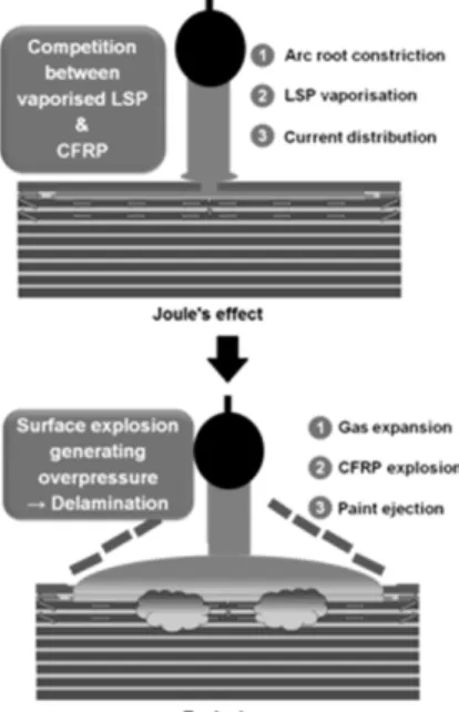 Figure 2 Lightning explosion proposed scenario 