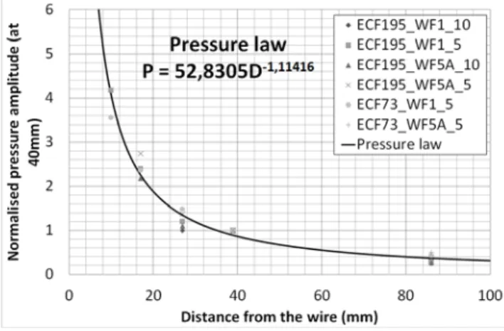 Table 1 Wire overpressure estimations with different  lightning currents 
