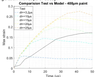 Figure 17 Overpressure sensitivity analysis of with constant  decay – max displacement 