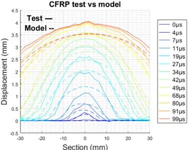 Figure 20 GFRP deflection profile: Test vs model  Even if not identical, this overpressure profile can be  applied on the simulated CFRP panel in order to assess  the contribution of the internal CFRP damage in the  global deflection profile