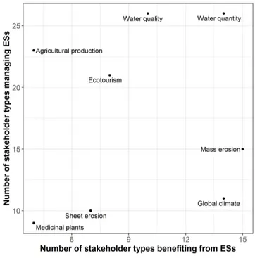 Fig. 4. Number of received and managed ecosystem services