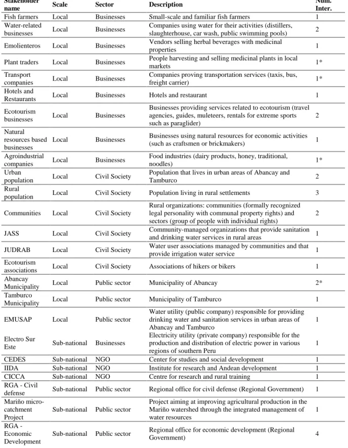 Table A2.1. Description and characteristics of the stakeholders selected for the analysis