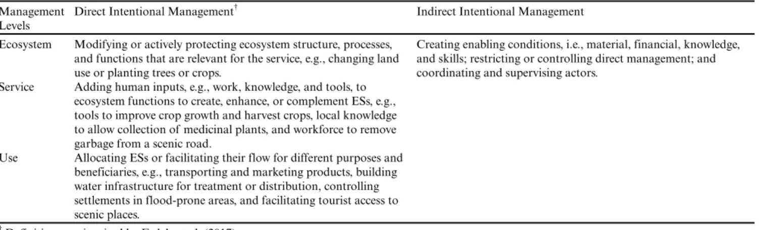 Table 2. Different forms of ecosystem service (ES) management.