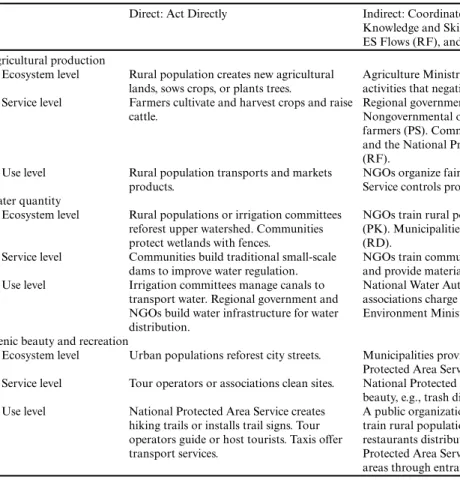 Table 3. Examples of management activities for three ecosystem services (ESs) at the study site.