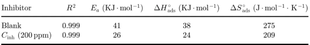Table 7. The values of the activation parameters H ads  and S  ads for carbon steel in 1 M