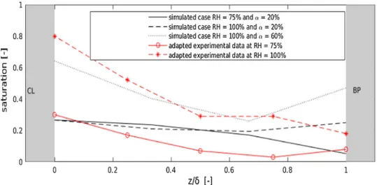 Fig. 13. Through-plane saturation profiles obtained when simulating Chevalier et al. experimental cases [7] (black) and reported corresponding experimental data (red) (T bp = 60 °C, i = 1.5 A.cm -2 )