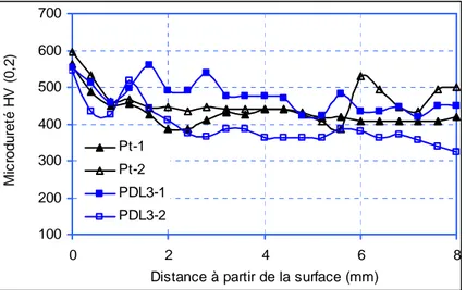 Figure 1.22: Evolution de la microdureté en coupe sur des échantillons du cœur de voie endommagé (figure  1.21) 