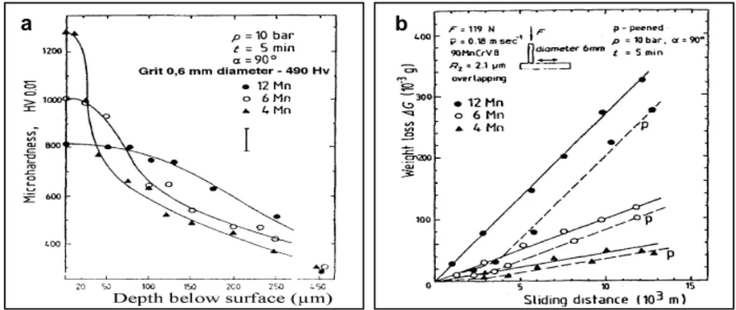 Figure 2.5 : Effet du grenaillage d’aciers au Mn  [4].   a.  la dureté de la surface, b