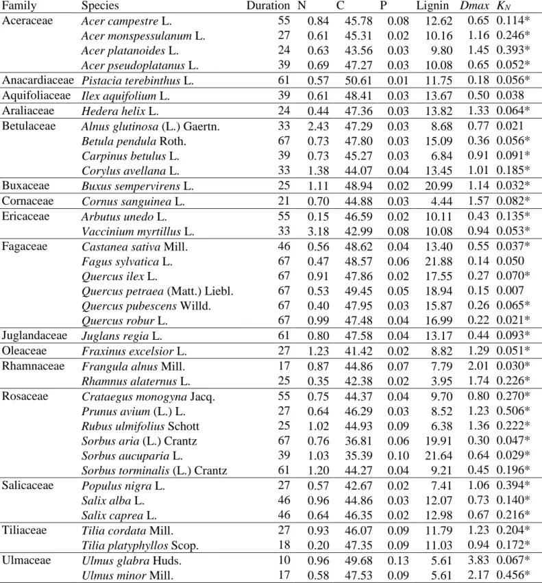 Table  S1  Duration  of  the  experiment  (days),  chemical  characteristics  (%  dry  mass)  and  the 