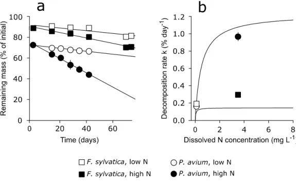 Fig.  S3  (a)  Decomposition  dynamics  of  2  litter  species  in  N-limiting  and  N-rich  treatments 