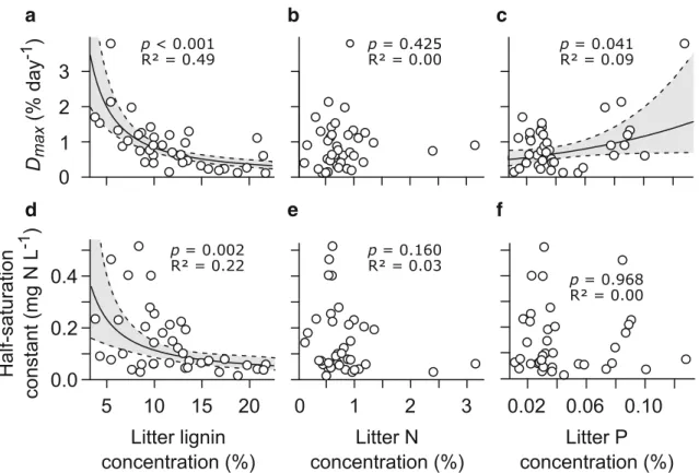 Fig. 2 Variation in D max and K N of the Monod model along gradients of litter lignin, N and P concentrations