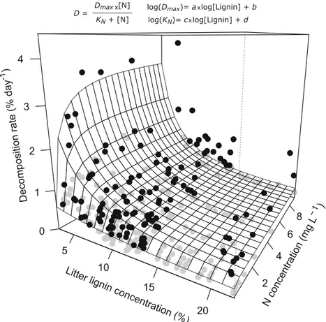 Fig. 3 Decomposition rate of litter as a function of dissolved N and litter lignin concentration