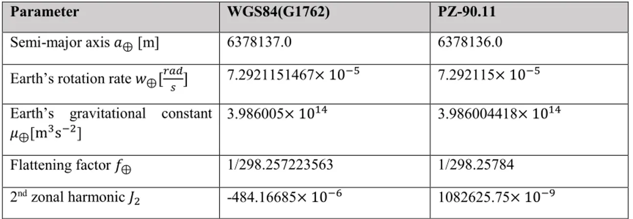 Table 2-1. Ellipsoidal Parameters of the Earth ellipsoid in WGS 84 and PZ-90.11 