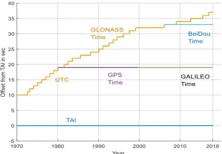 Figure 2-6. Offset in Seconds from TAI for UTC, GPS Time and GLONASS Time (as well as Galileo  and BeiDou Time) 