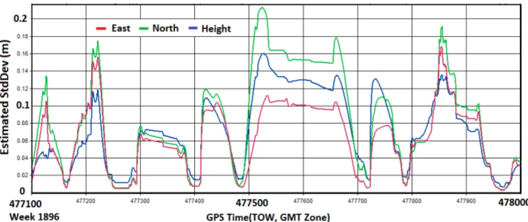 Figure 5-9. Estimated position standard deviation in ENU frame of the referential trajectory (Data set  2)  