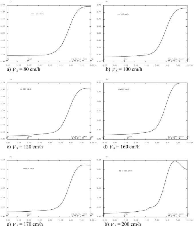 Figure 6.19 : Profils de température  T +  le long de l’axe  du barreau à différentes vitesses de                        déplacement ; cas où   q c + =  - 1.1 q +f  avec   q +f <0 