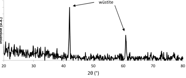 Figure 3.6 : Diffractogramme X pour une incidence rasante de 0,2° sur un échantillon A- A-Ox(10%-5min)