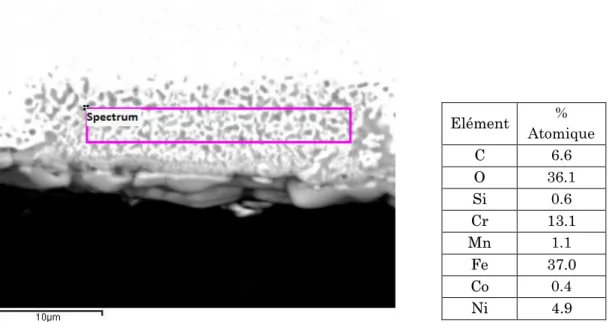 Figure 3.11  :  Analyse  EDS  de  la  couche  d’oxyde  interne  sur  un  échantillon  A-Ox(17%- A-Ox(17%-4min) vue en coupe
