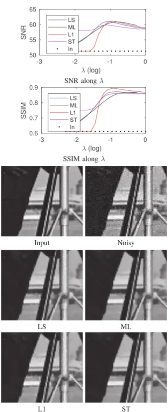 Figure 1: JPEG2000 simulations on the Cameraman image.
