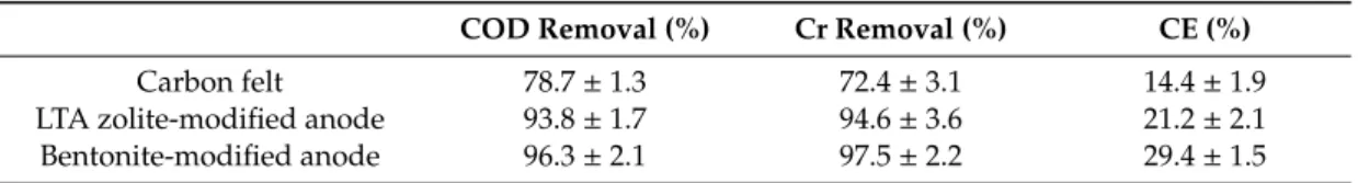 Table 1. COD removal rate and COD removal rate constant, chromium removal rate, and coulombic efficiency (CE) obtained with unmodified and modified carbon felt bioanodes.