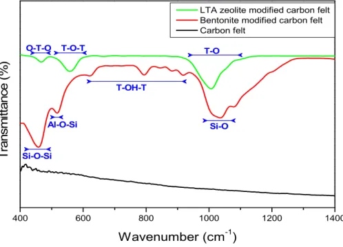 Figure 1. FTIR analysis of modified and unmodified carbon felt. 