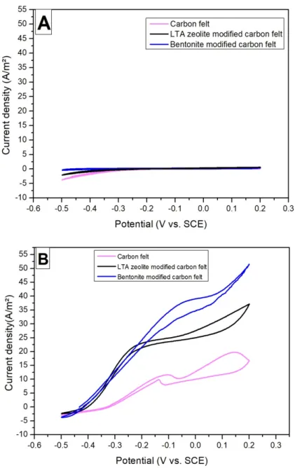 Figure 4. Cyclic voltammetries recorded on untreated carbon felt and modified carbon felt electrodes 